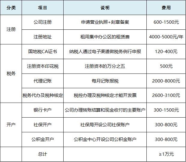 最新资讯!沈阳注册公司流程和费用